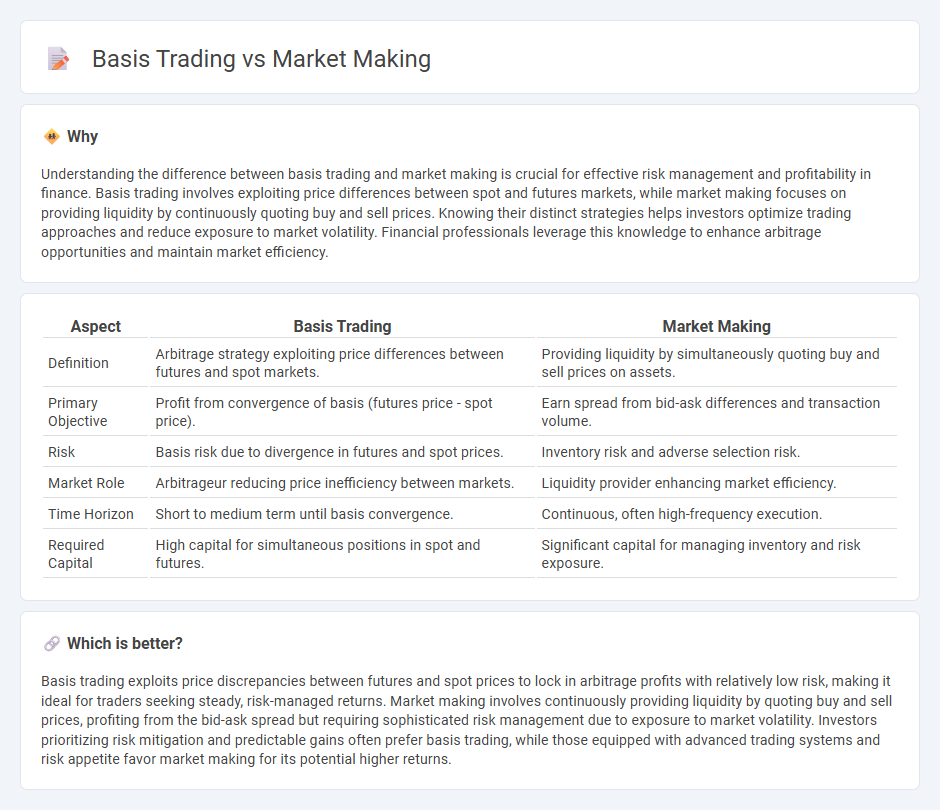 Basis Trading vs Market Making in Finance