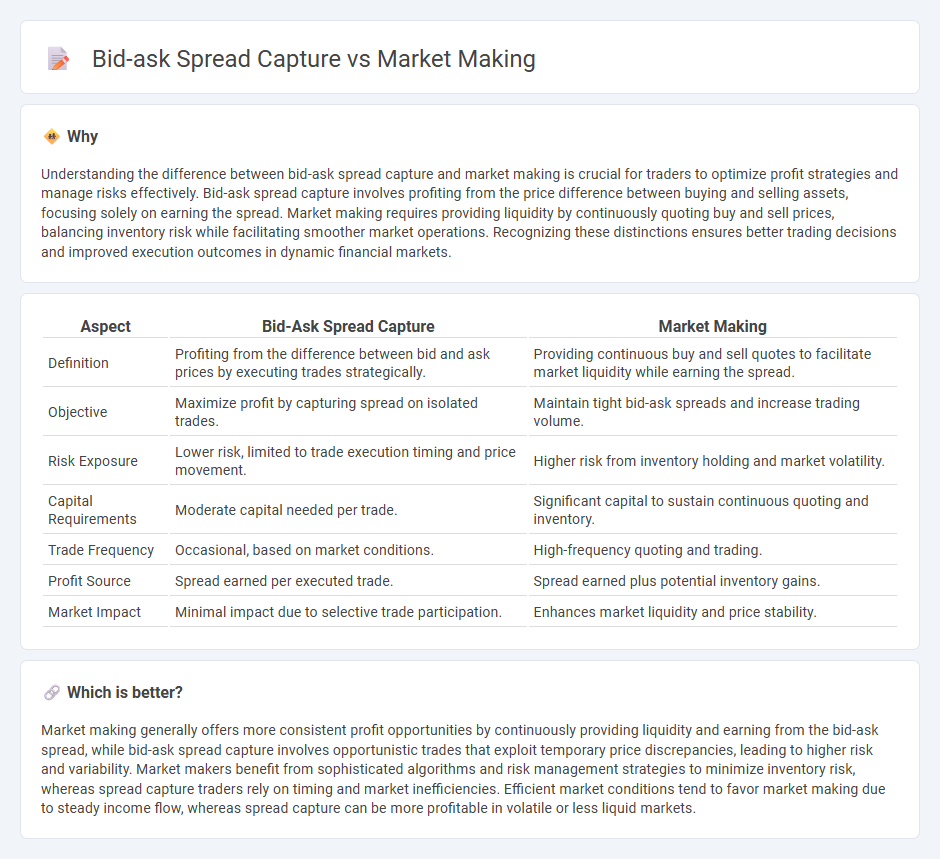 Bid-Ask Spread Capture vs Market Making in Trading
