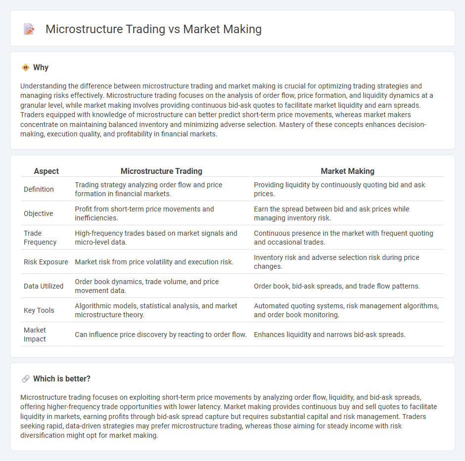 Microstructure Trading vs Market Making in Trading