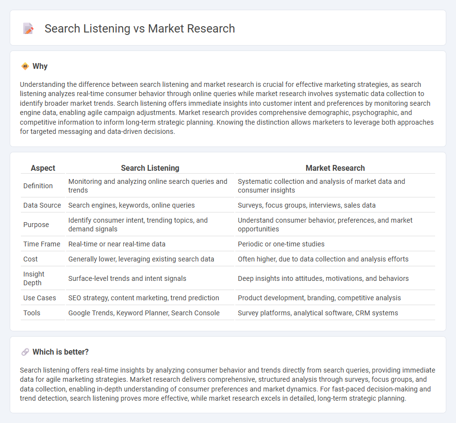 Search Listening vs Market Research in Marketing