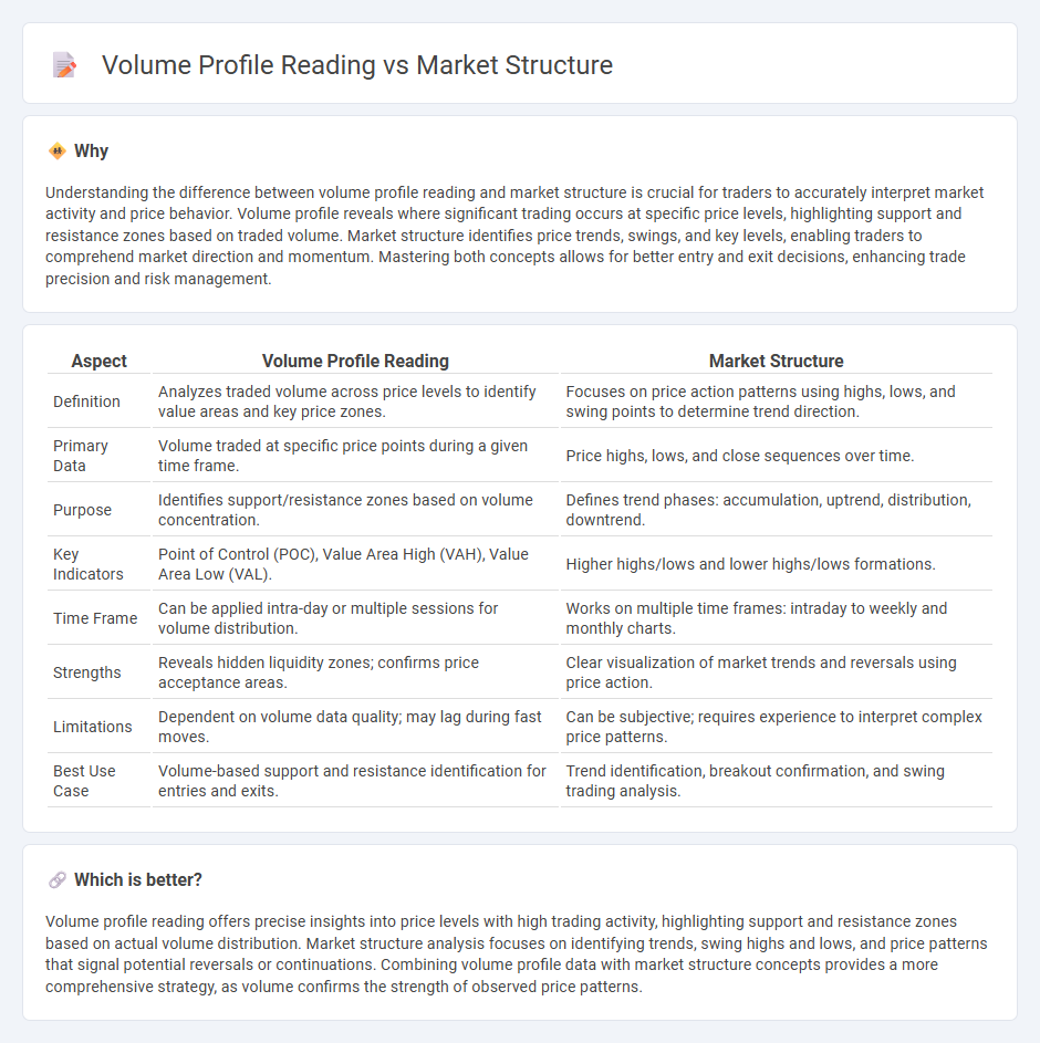 Volume Profile Reading vs Market Structure in Trading