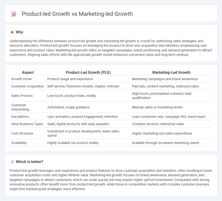 Product-Led Growth vs Marketing-Led Growth in Sales