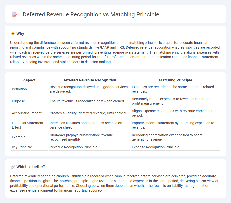 Deferred Revenue Recognition vs Matching Principle in Accounting