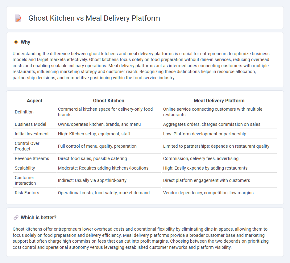 Ghost Kitchen vs Meal Delivery Platform in Entrepreneurship
