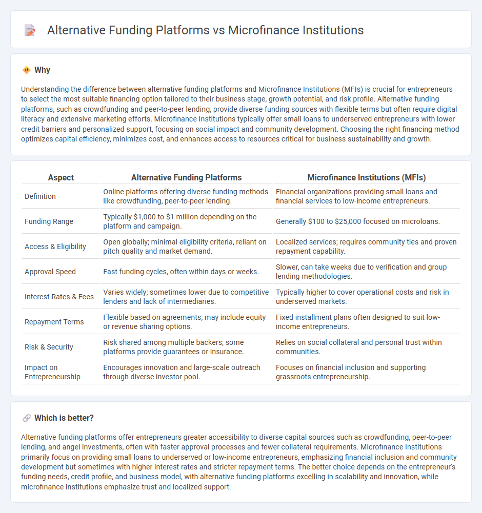 Alternative Funding Platforms vs Microfinance Institutions in Entrepreneurship