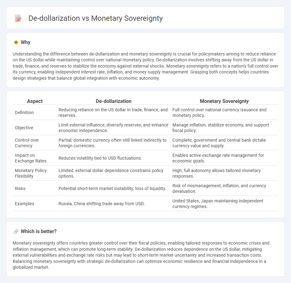 De-Dollarization vs Monetary Sovereignty in Economy