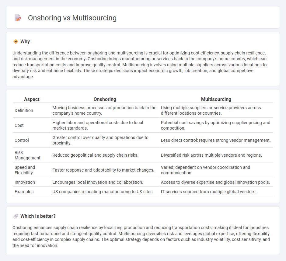 Onshoring vs Multisourcing in Economy