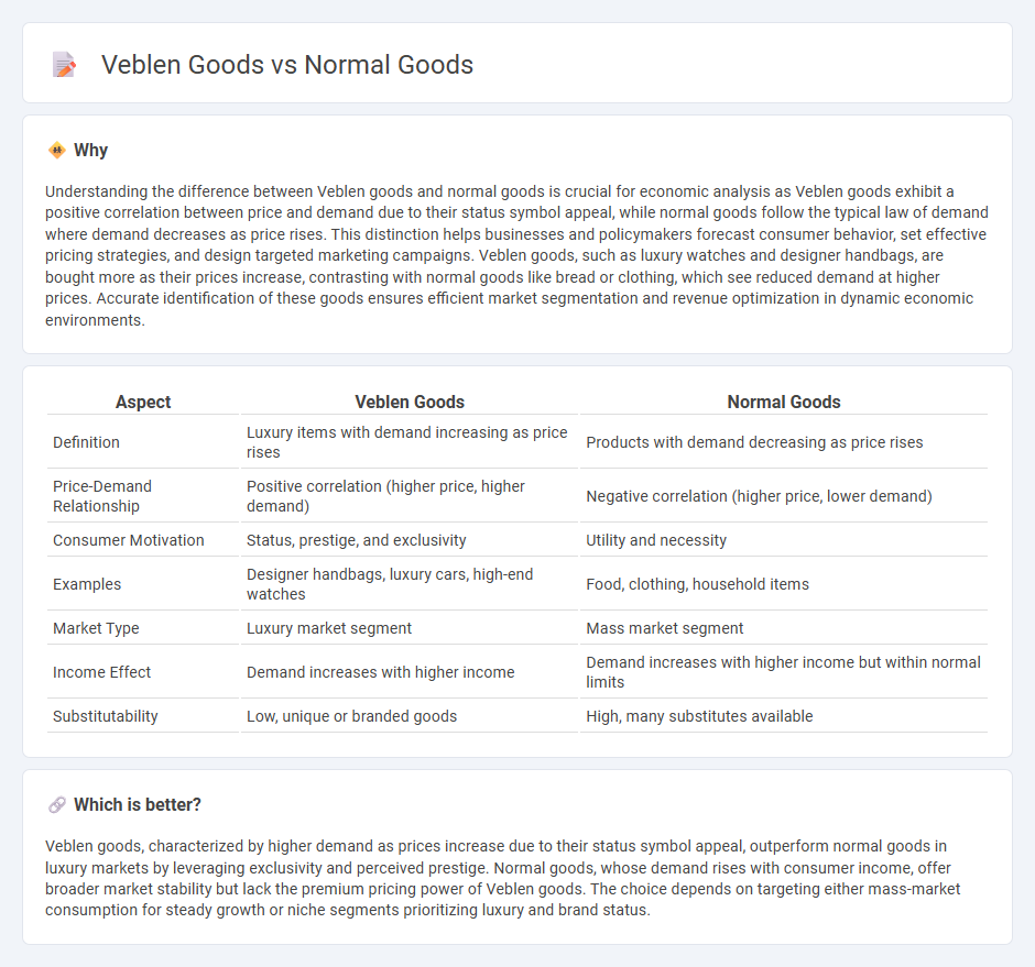 Veblen Goods vs Normal Goods in Economy