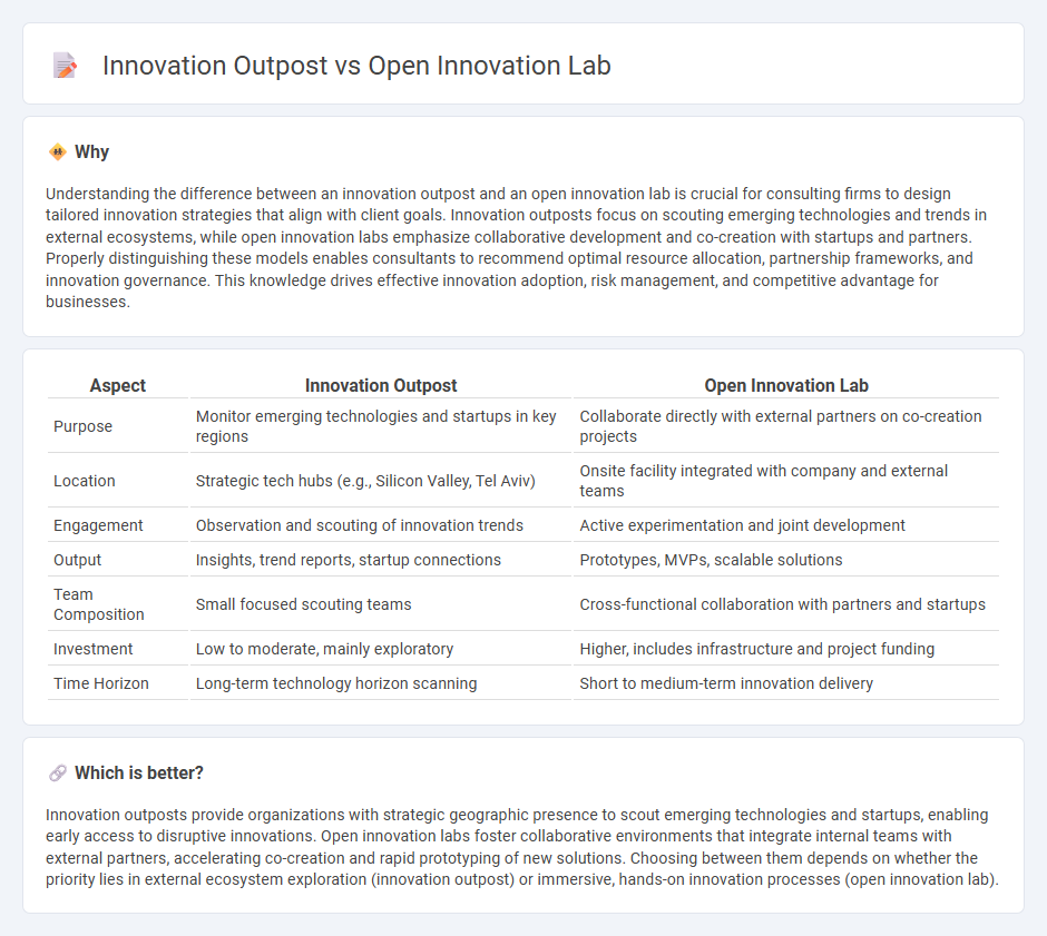 Innovation Outpost vs Open Innovation Lab in Consulting