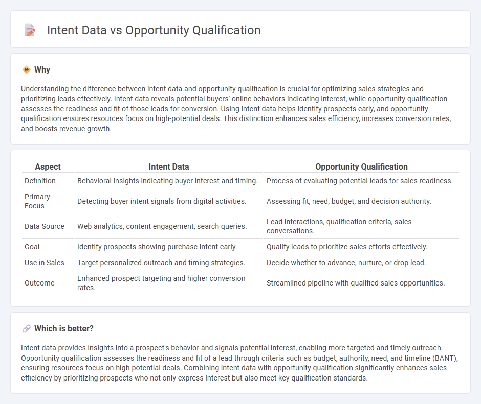 Intent Data vs Opportunity Qualification in Sales