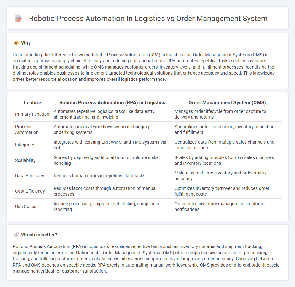 Robotic Process Automation In Logistics vs Order Management System in Logistics