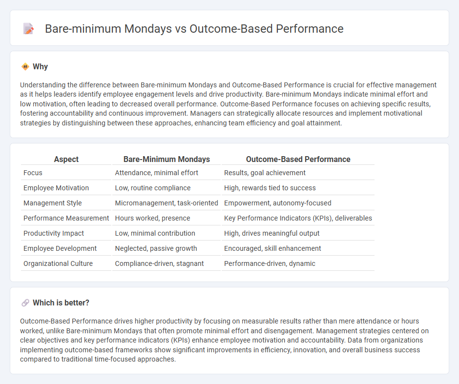 Bare-Minimum Mondays vs Outcome-Based Performance in Management