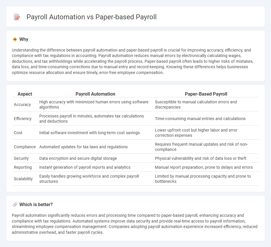 Payroll Automation vs Paper-Based Payroll in Accounting