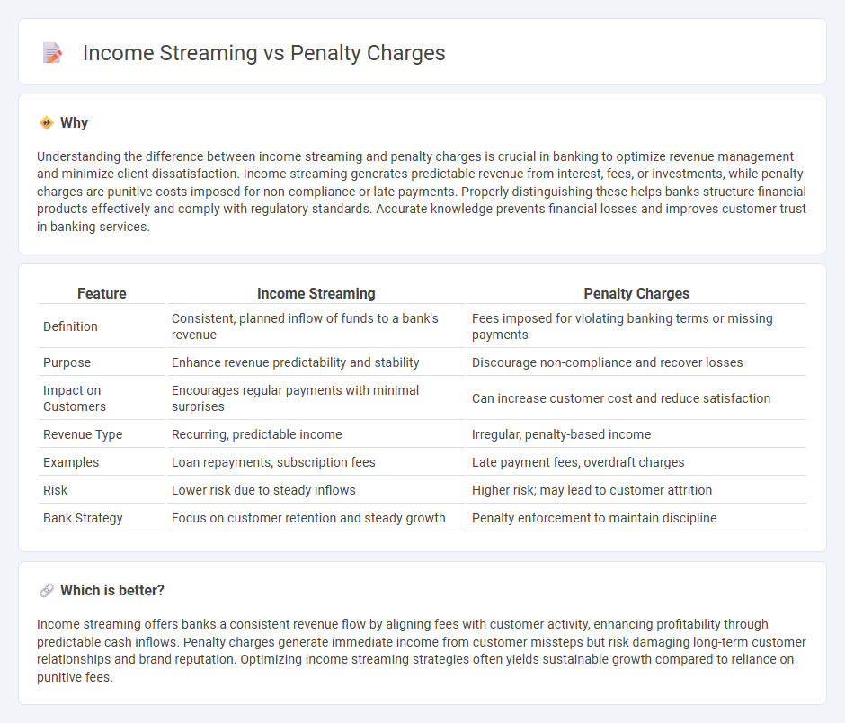 Income Streaming vs Penalty Charges in Banking
