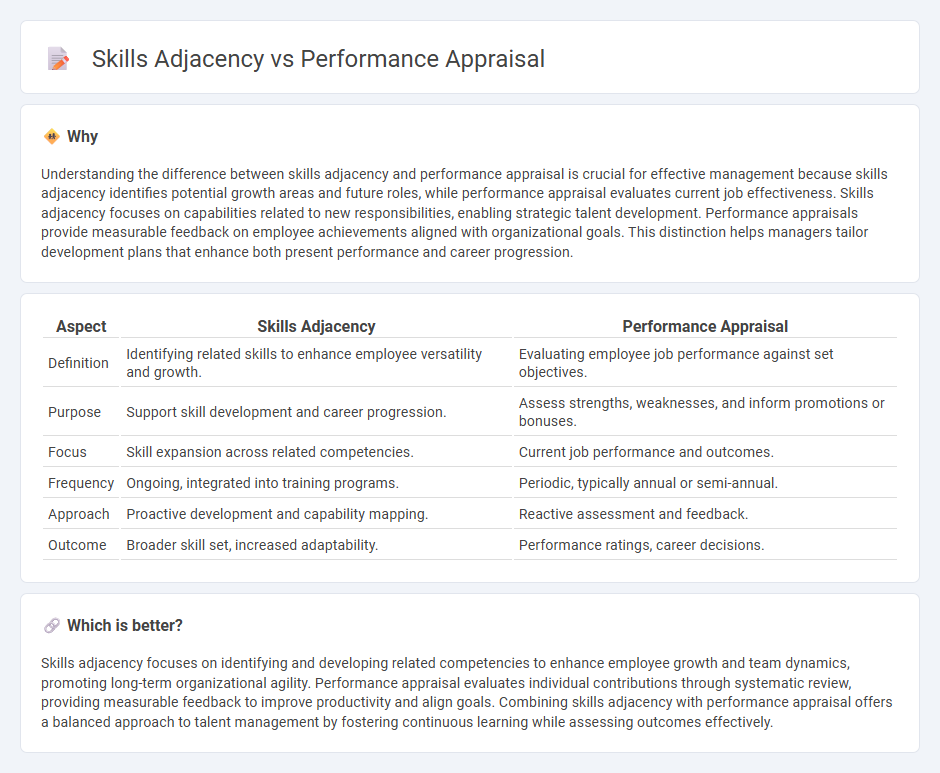 Skills Adjacency vs Performance Appraisal in Management