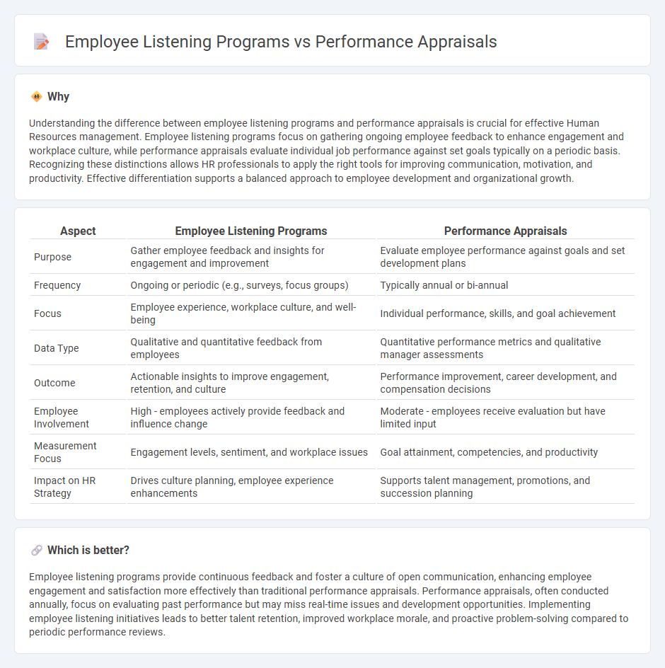 Employee Listening Programs vs Performance Appraisals in Human Resources