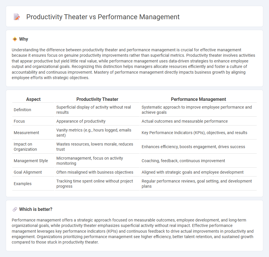 Productivity Theater vs Performance Management in Management