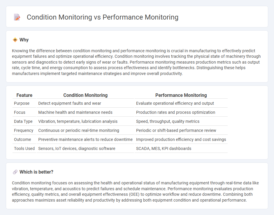 Condition Monitoring vs Performance Monitoring in Manufacturing
