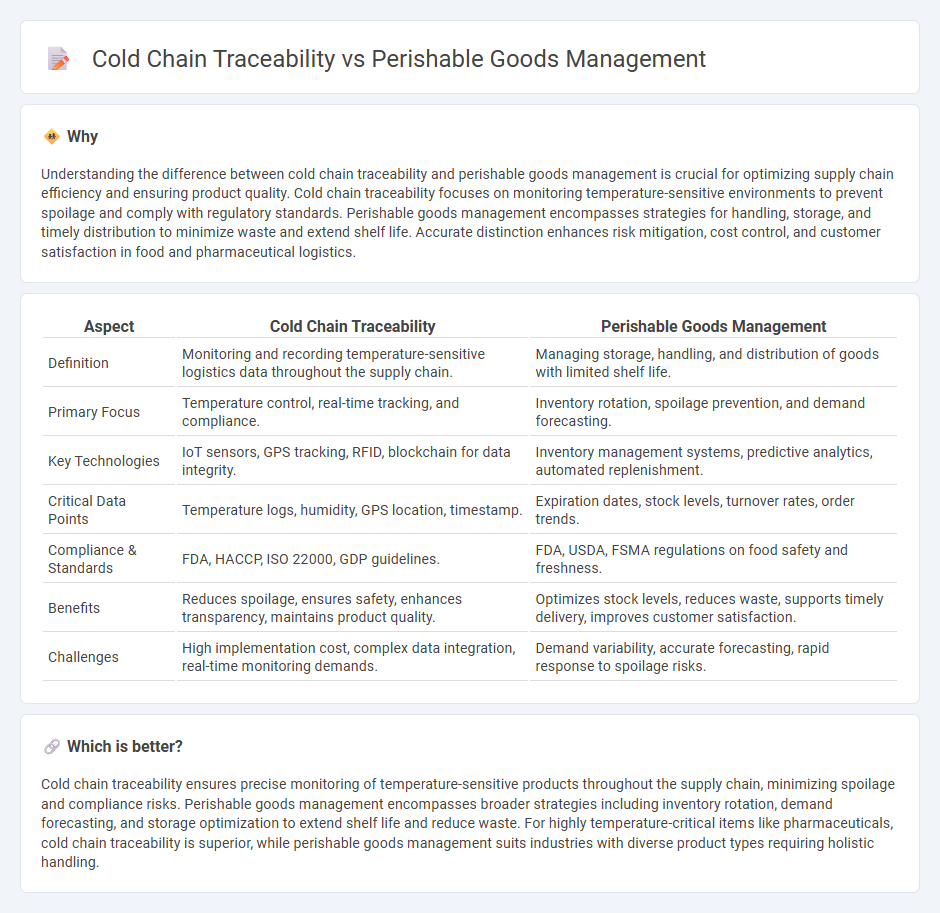 Cold Chain Traceability vs Perishable Goods Management in Logistics