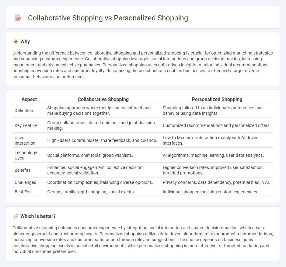 Collaborative Shopping vs Personalized Shopping in Commerce