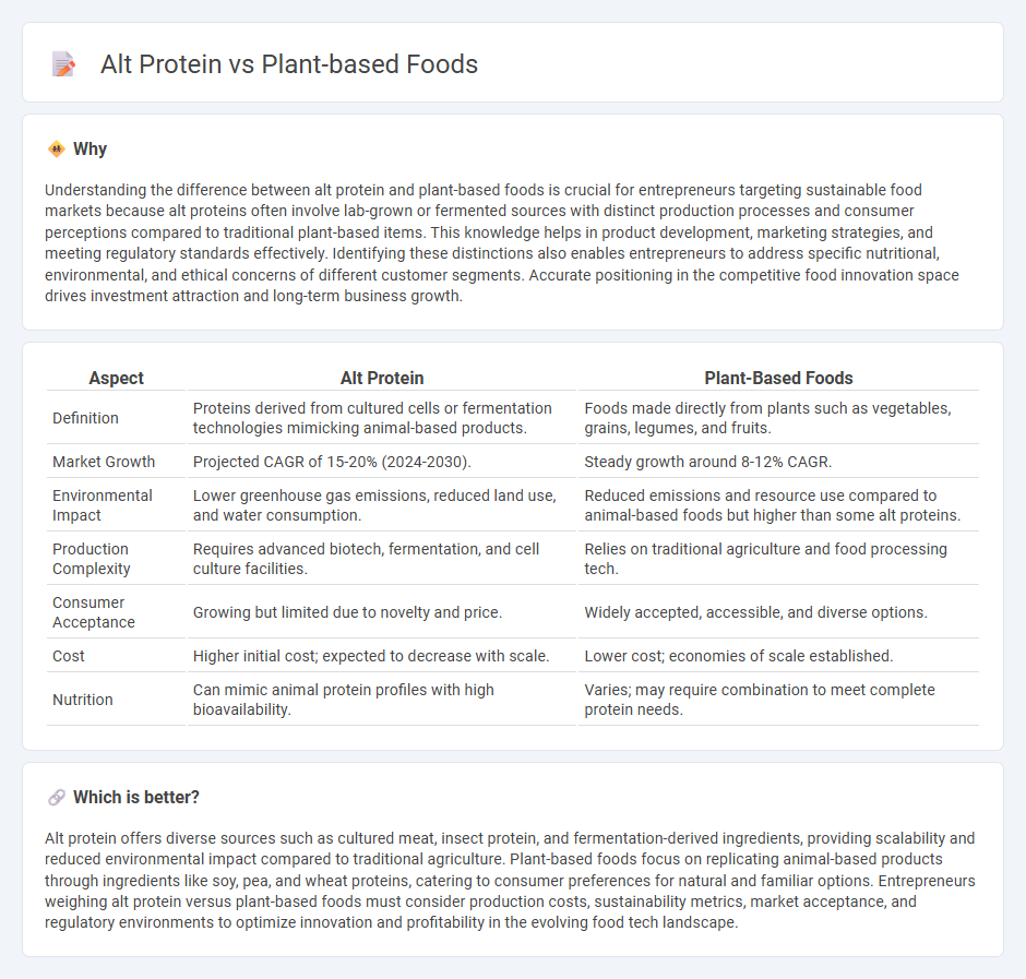 Alt Protein vs Plant-Based Foods in Entrepreneurship