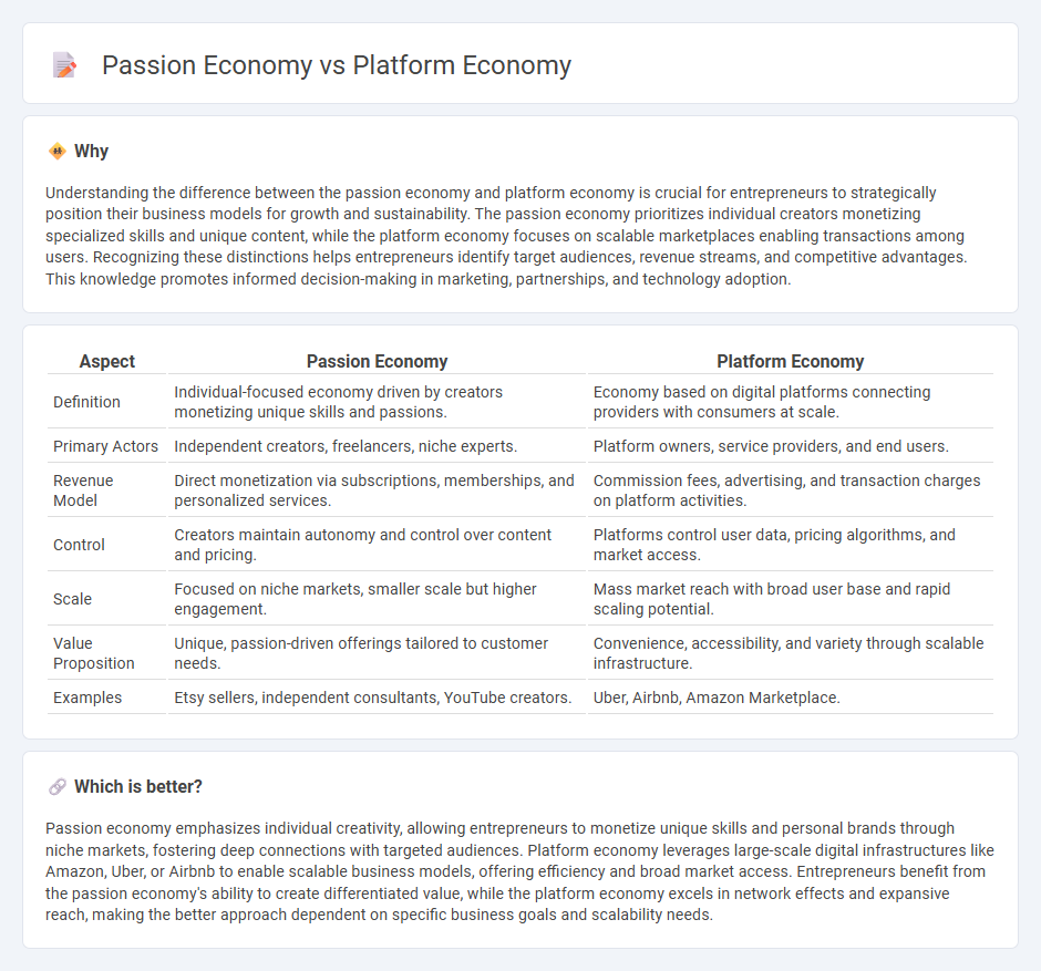 Passion Economy vs Platform Economy in Entrepreneurship