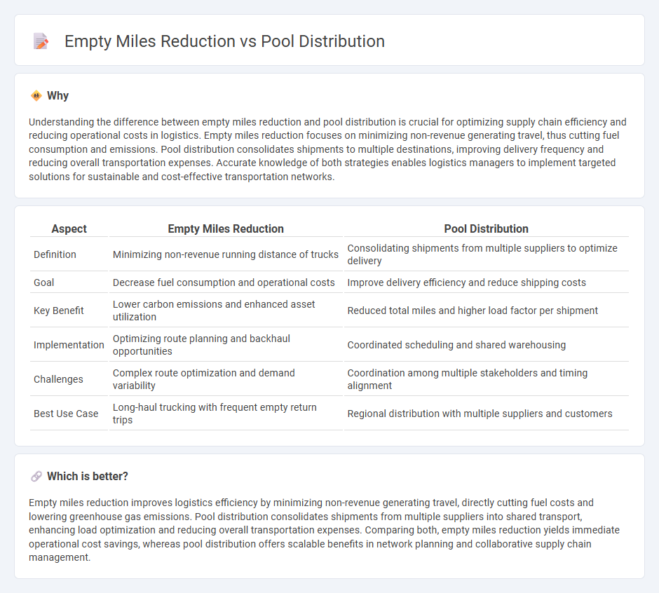 Empty Miles Reduction vs Pool Distribution in Logistics