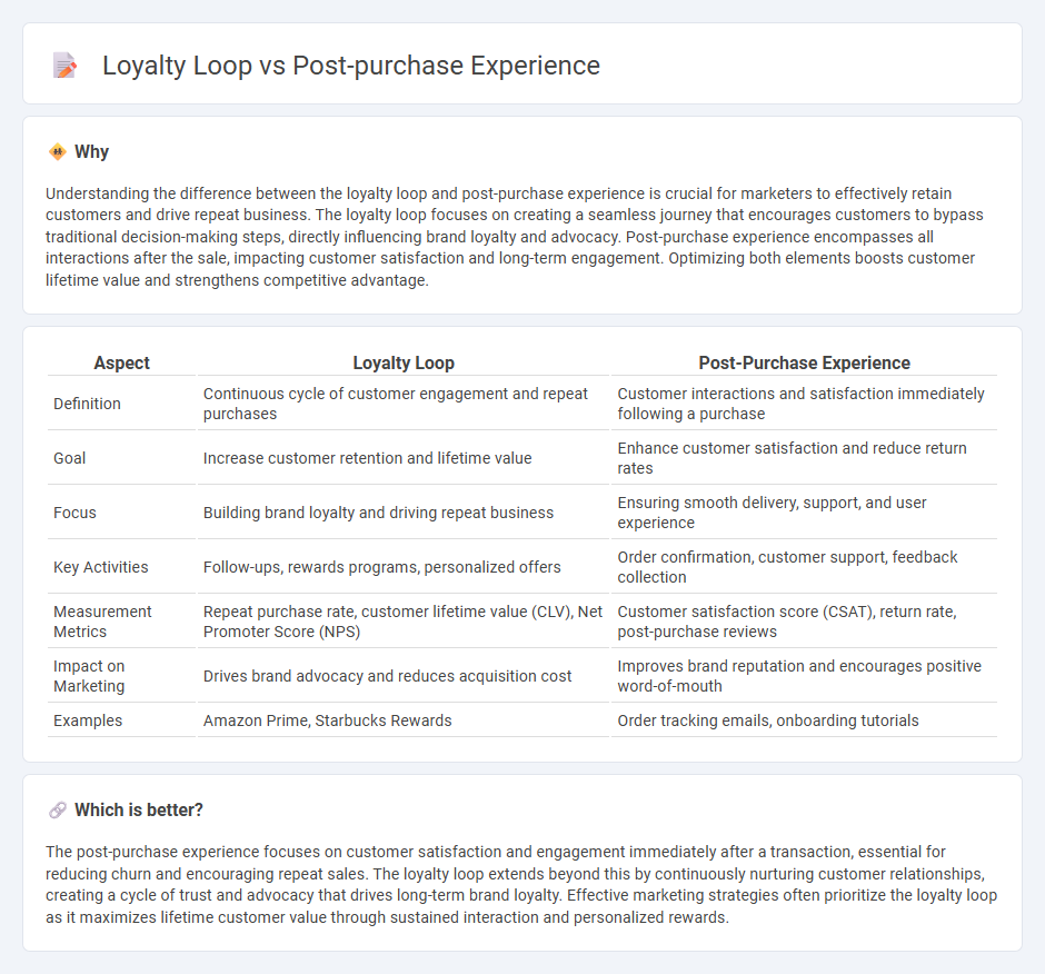 Loyalty Loop vs Post-Purchase Experience in Marketing