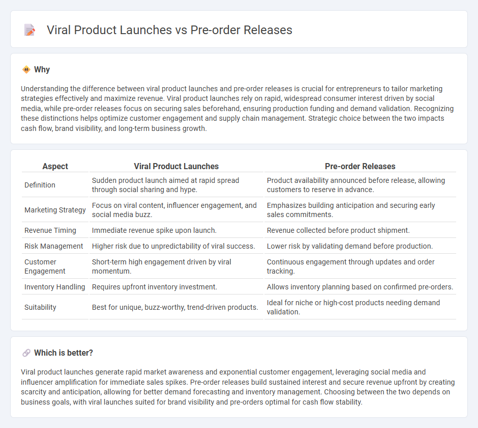 Viral Product Launches vs Pre-Order Releases in Entrepreneurship
