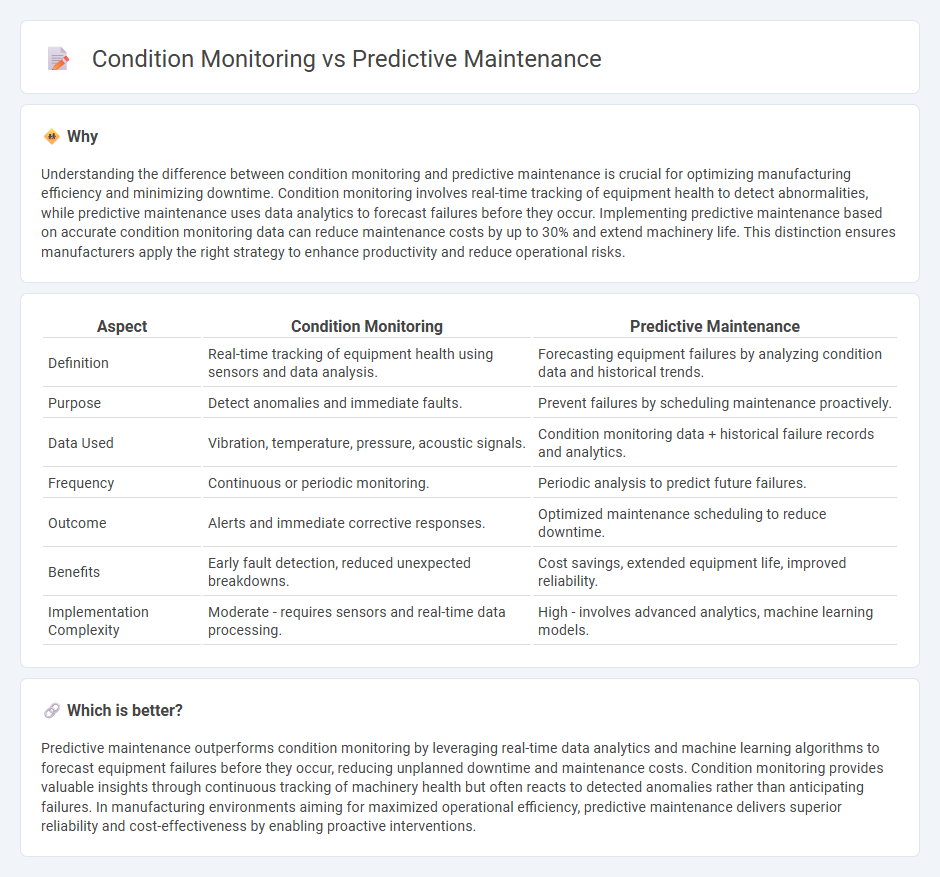 Condition Monitoring vs Predictive Maintenance in Manufacturing