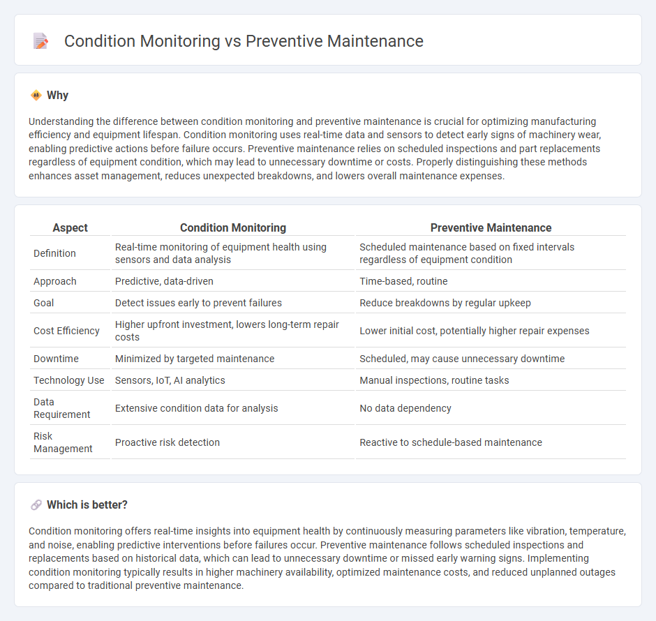 Condition Monitoring vs Preventive Maintenance in Manufacturing