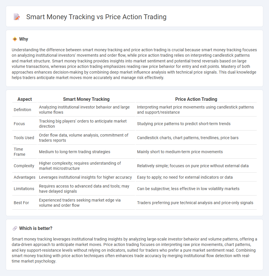 Smart Money Tracking vs Price Action Trading in Trading