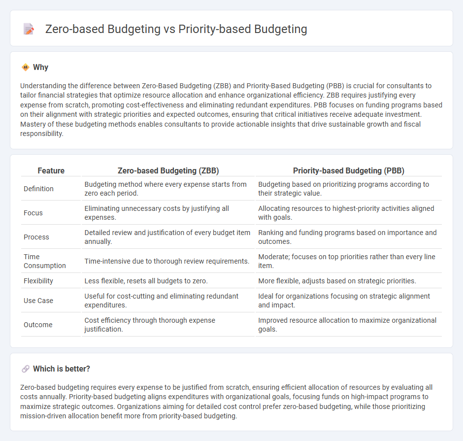 Zero-Based Budgeting vs Priority-Based Budgeting in Consulting