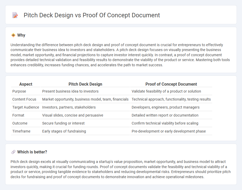 Pitch Deck Design vs Proof Of Concept Document in Entrepreneurship