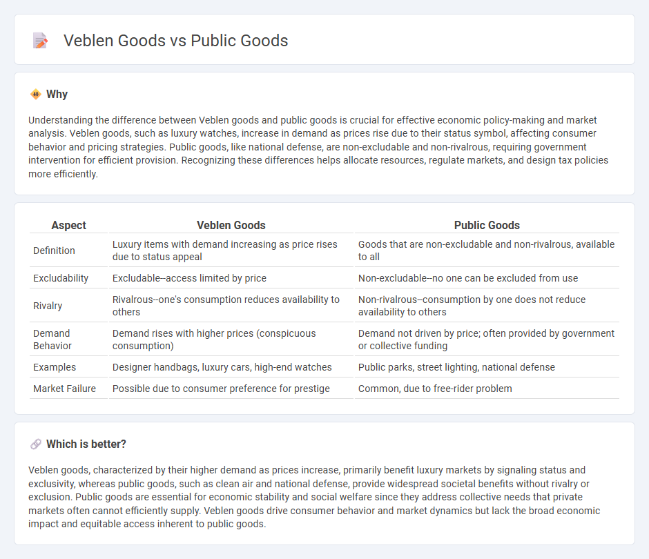 Veblen Goods vs Public Goods in Economy