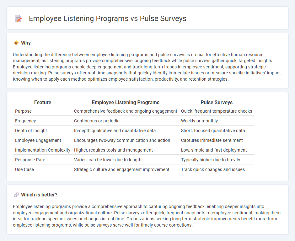 Employee Listening Programs vs Pulse Surveys in Human Resources