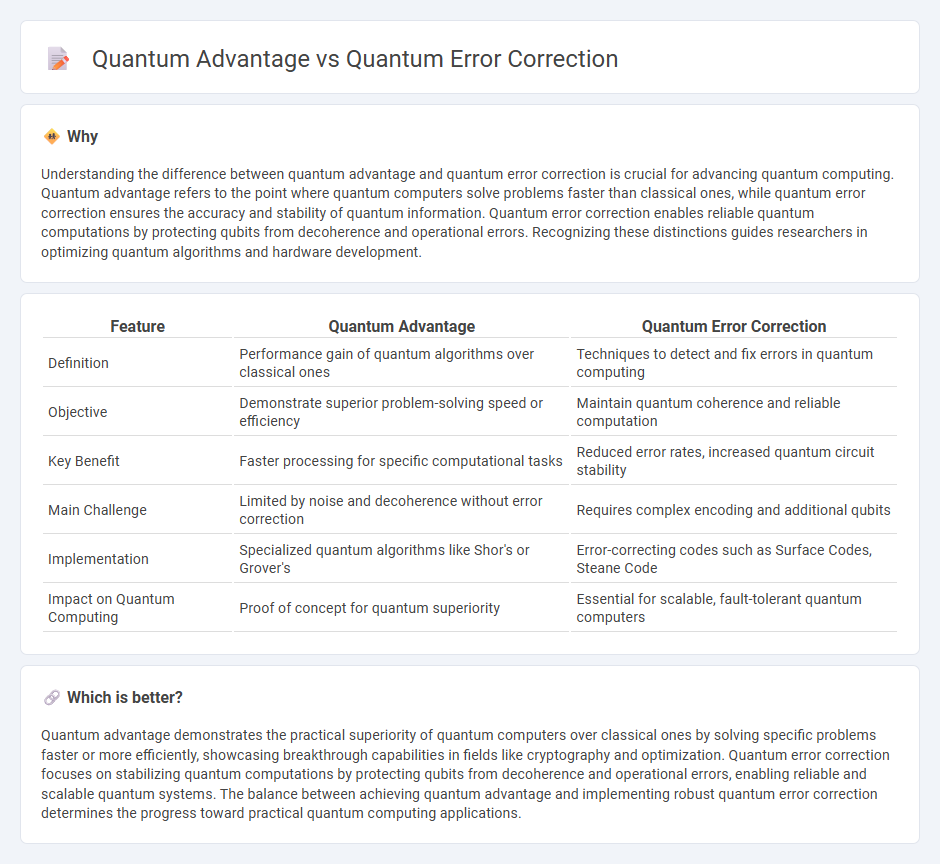 Quantum Advantage vs Quantum Error Correction in Technology