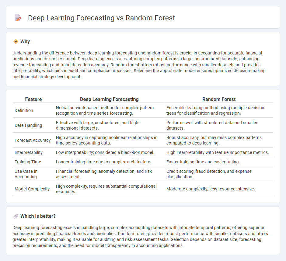 Deep Learning Forecasting vs Random Forest in Accounting