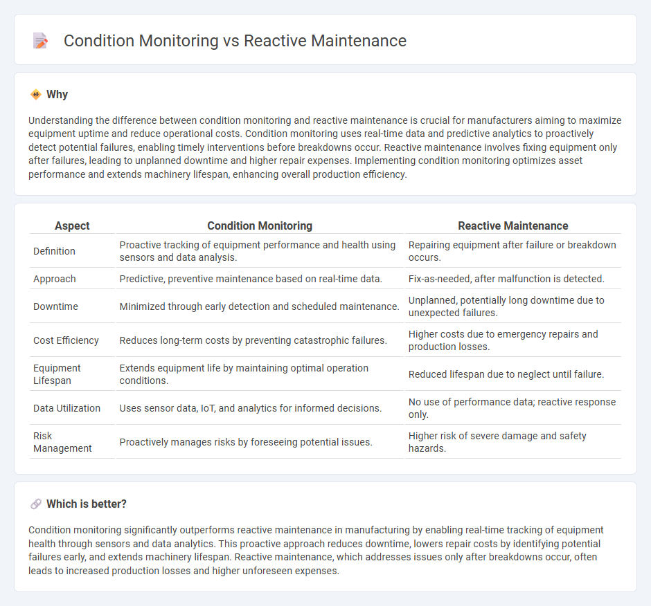 Condition Monitoring vs Reactive Maintenance in Manufacturing