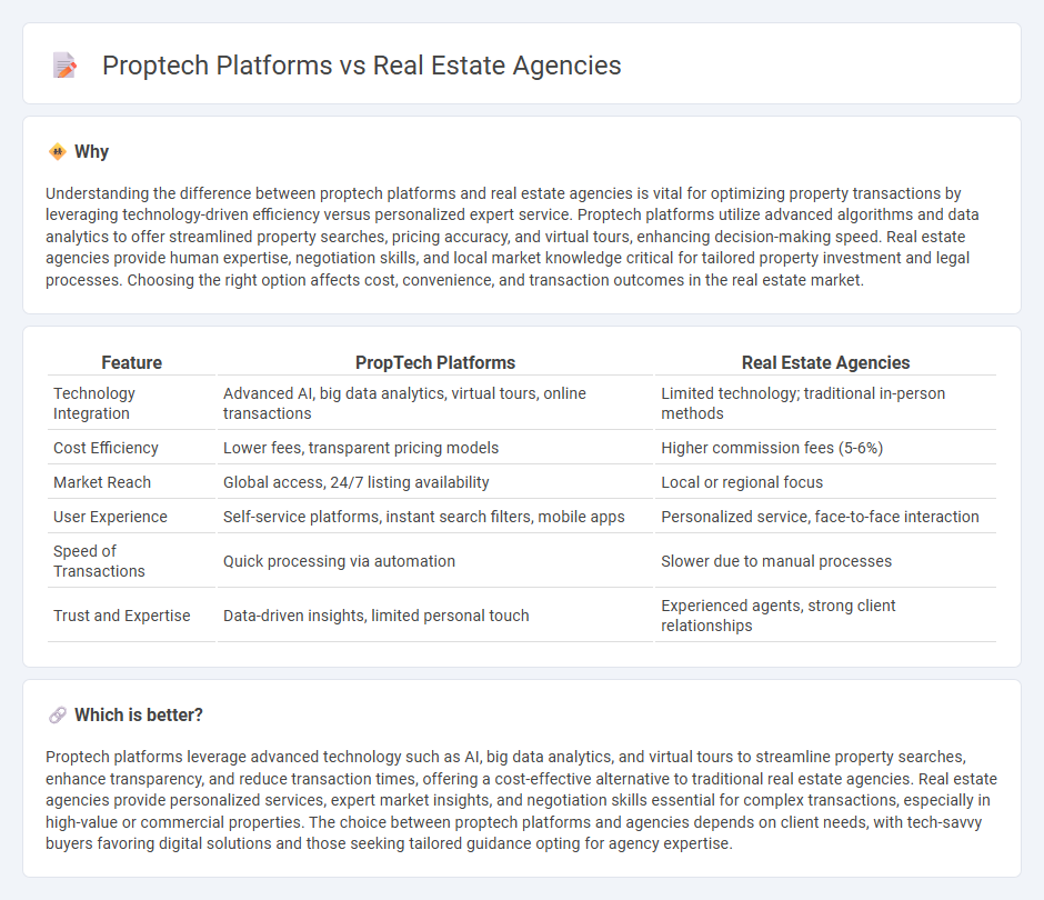Proptech Platforms vs Real Estate Agencies in Real Estate