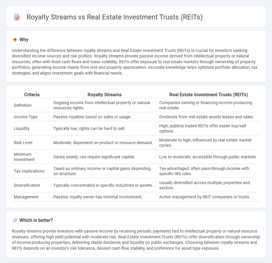 Royalty Streams vs Real Estate Investment Trusts (Reits) in Investment
