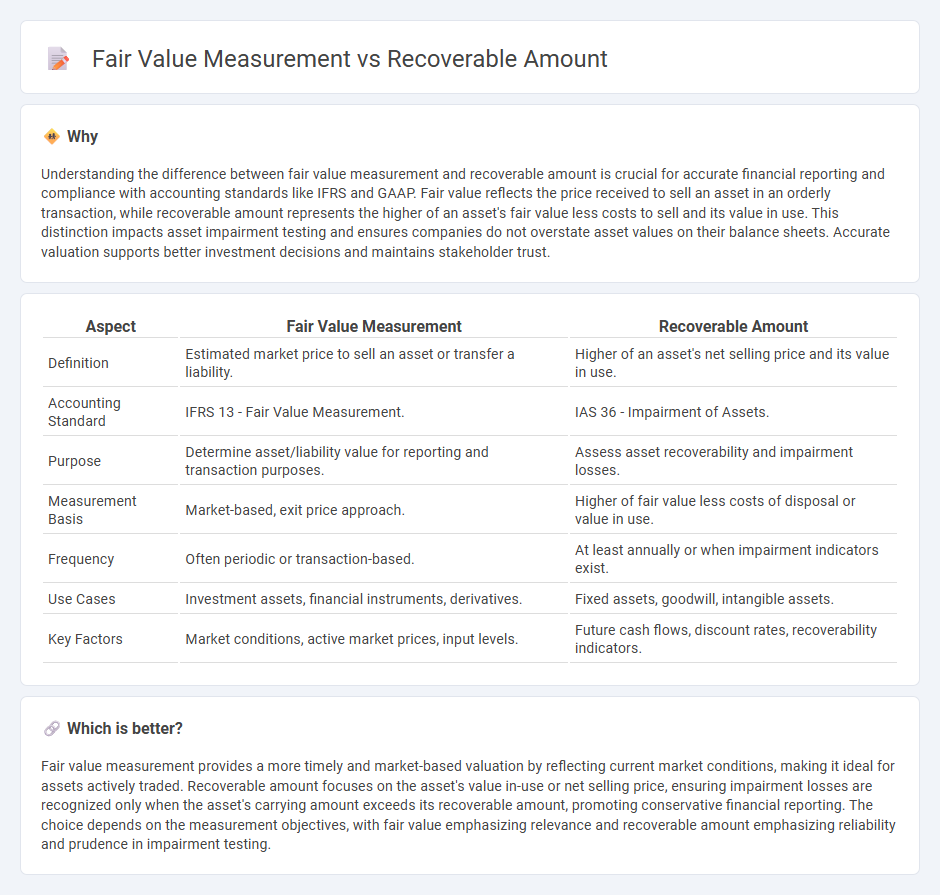Fair Value Measurement vs Recoverable Amount in Accounting