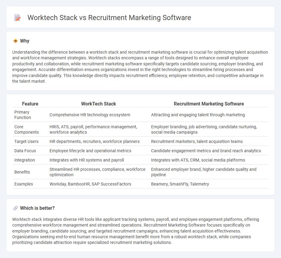 Worktech Stack vs Recruitment Marketing Software in Human Resources