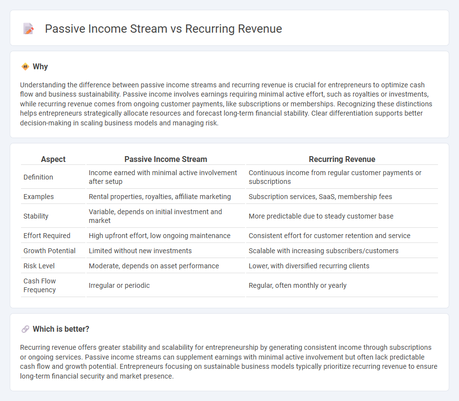 Passive Income Stream vs Recurring Revenue in Entrepreneurship