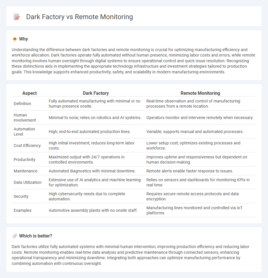 Dark Factory vs Remote Monitoring in Manufacturing