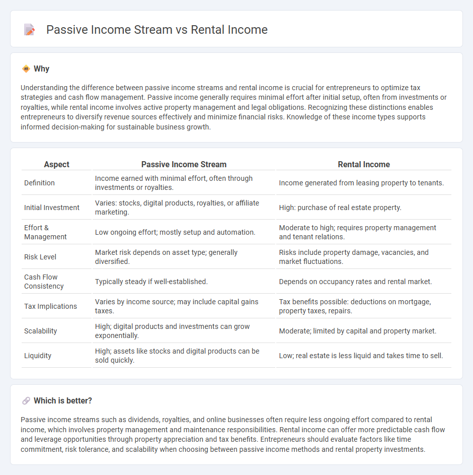 Passive Income Stream vs Rental Income in Entrepreneurship