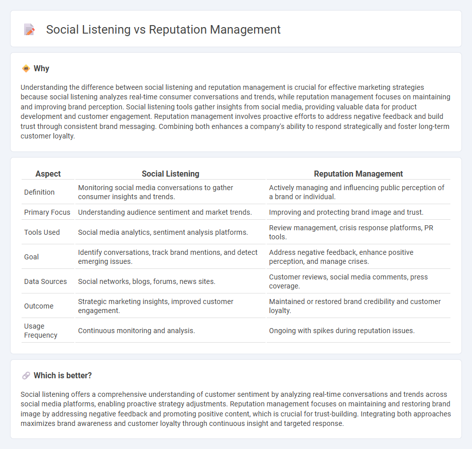 Social Listening vs Reputation Management in Marketing
