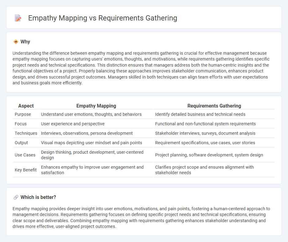 Empathy Mapping vs Requirements Gathering in Management