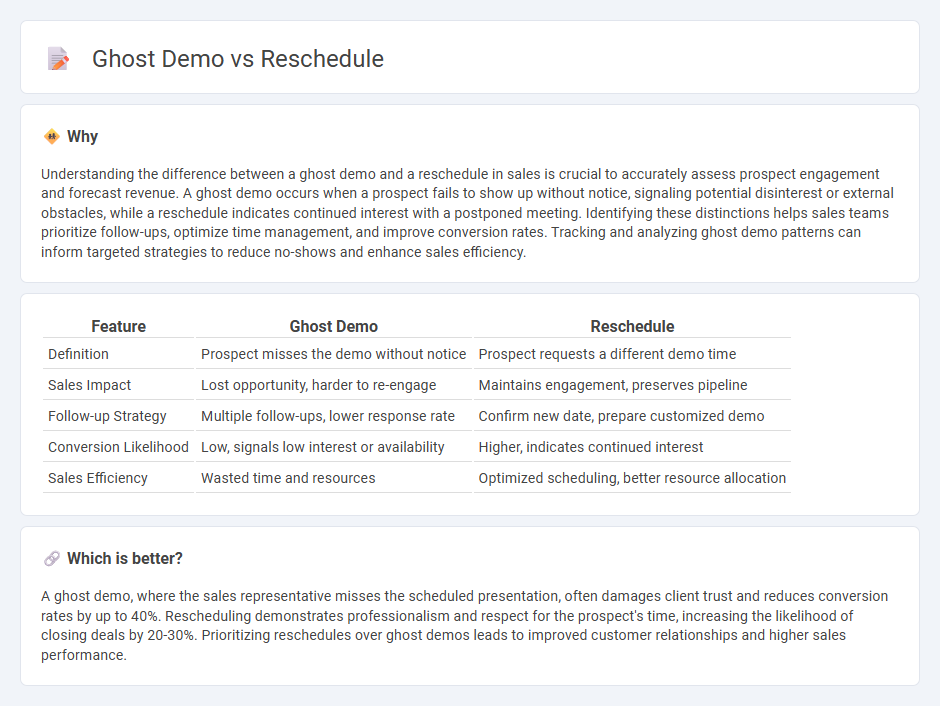 Ghost Demo vs Reschedule in Sales