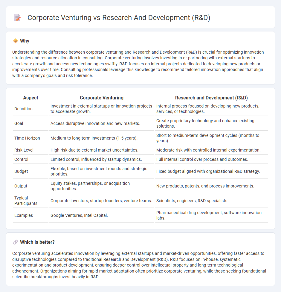 Corporate Venturing vs Research And Development (R&D) in Consulting